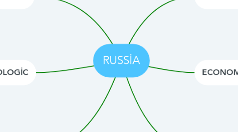 Mind Map: RUSSİA