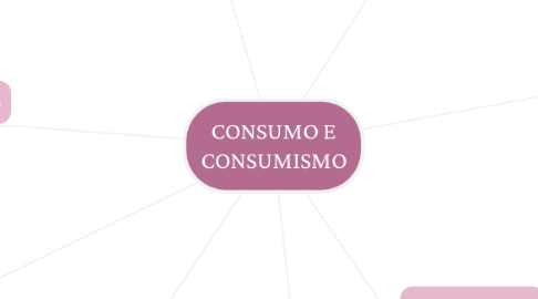 Mind Map: CONSUMO E CONSUMISMO
