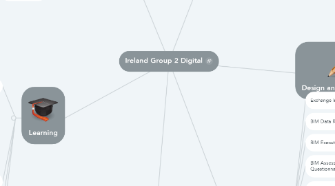 Mind Map: Ireland Group 2 Digital