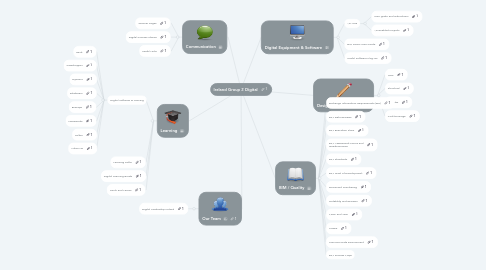 Mind Map: Ireland Group 2 Digital