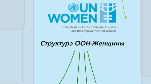Mind Map: Структура ООН-Женщины