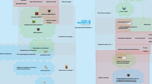 Mind Map: Структура ООН-Женщины