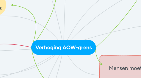 Mind Map: Verhoging AOW-grens