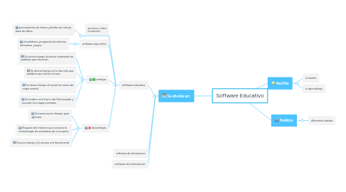 Mind Map: Software Educativo