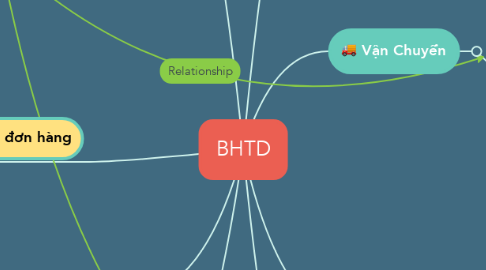 Mind Map: BHTD
