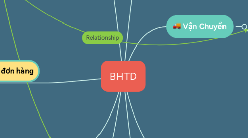 Mind Map: BHTD