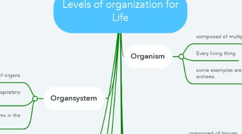 Mind Map: Levels of organization for Life
