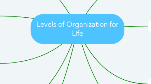 Mind Map: Levels of Organization for Life