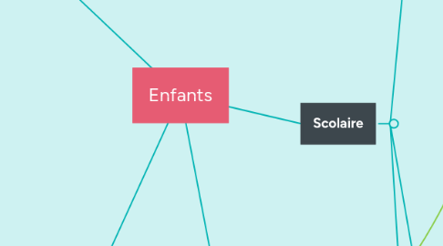 Mind Map: Enfants