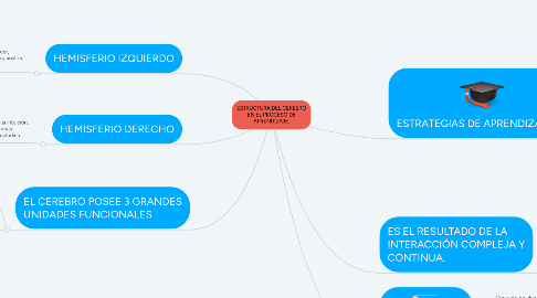 Mind Map: ESTRUCTURA DEL CEREBRO EN EL PROCESO DE APRENDIZAJE.