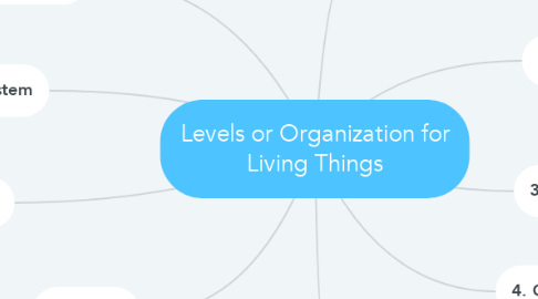 Mind Map: Levels or Organization for Living Things
