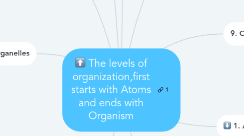 Mind Map: The levels of organization,first starts with Atoms and ends with Organism