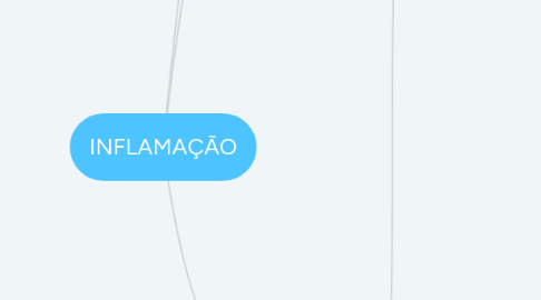 Mind Map: INFLAMAÇÃO