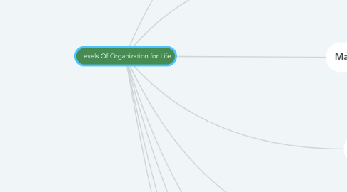 Mind Map: Levels Of Organization for Life