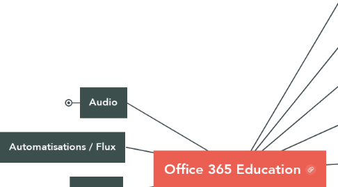 Mind Map: Office 365 Education