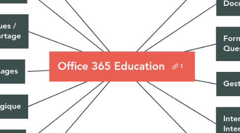 Mind Map: Office 365 Education