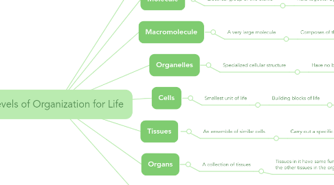 Mind Map: Levels of Organization for Life