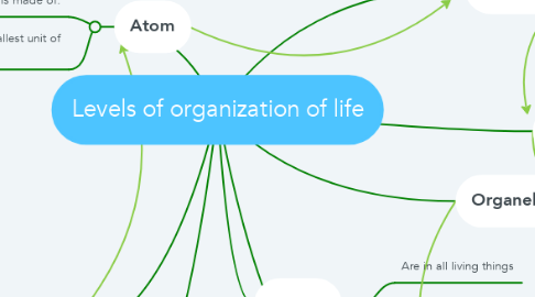 Mind Map: Levels of organization of life