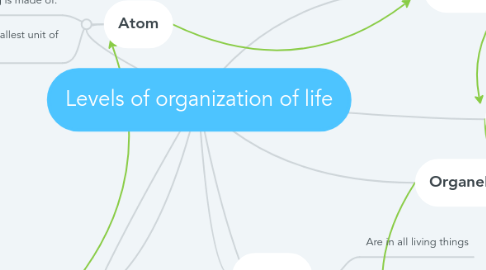 Mind Map: Levels of organization of life