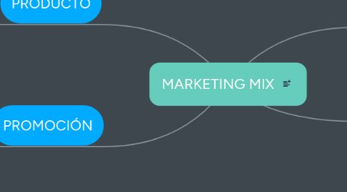Mind Map: MARKETING MIX