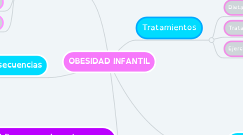 Mind Map: OBESIDAD INFANTIL