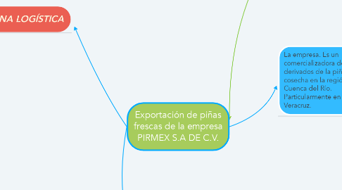 Mind Map: Exportación de piñas frescas de la empresa PIRMEX S.A DE C.V.