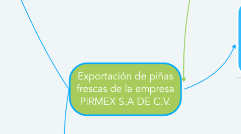 Mind Map: Exportación de piñas frescas de la empresa PIRMEX S.A DE C.V.