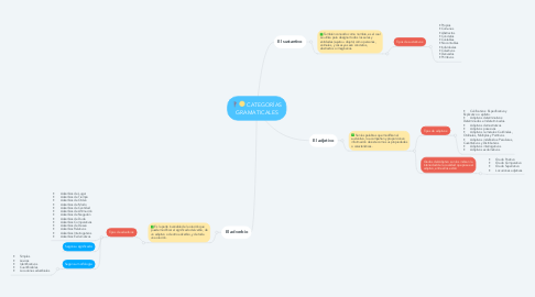 Mind Map: CATEGORÍAS GRAMATICALES