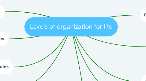 Mind Map: Levels of organization for life