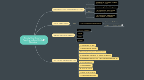 Mind Map: Step by Step Guide for Reskilling on Social Media Marketing