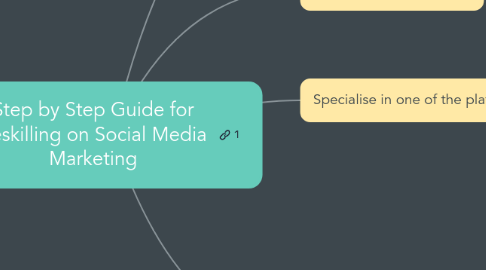 Mind Map: Step by Step Guide for Reskilling on Social Media Marketing