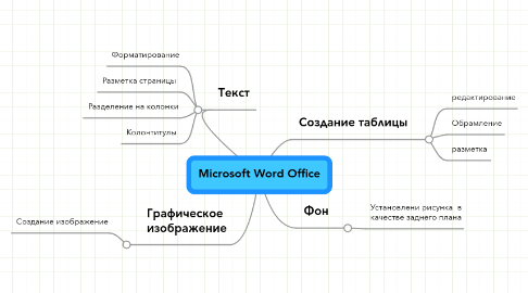 Mind Map: Microsoft Word Office