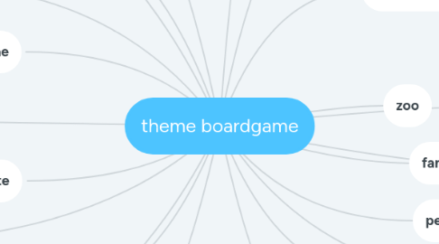 Mind Map: theme boardgame