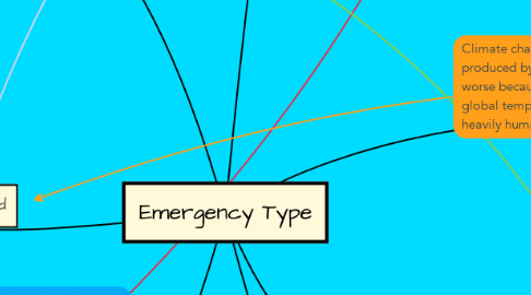 Mind Map: Emergency Type