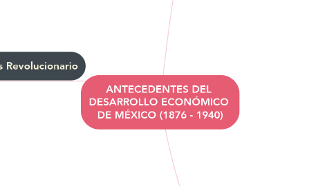 Mind Map: ANTECEDENTES DEL  DESARROLLO ECONÓMICO  DE MÉXICO (1876 - 1940)