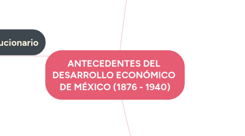Mind Map: ANTECEDENTES DEL DESARROLLO ECONÓMICO DE MÉXICO (1876 - 1940)