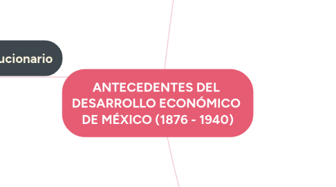 Mind Map: ANTECEDENTES DEL  DESARROLLO ECONÓMICO  DE MÉXICO (1876 - 1940)