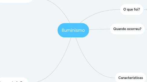 Mind Map: Iluminismo