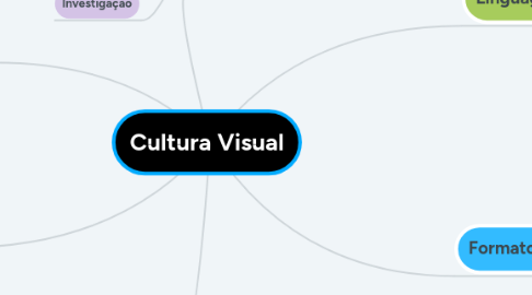 Mind Map: Cultura Visual