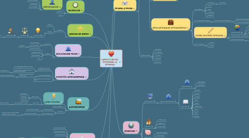 Mind Map: LAPSEST LÄHTUV ÕPETAMINE JA ÕPPIMINE