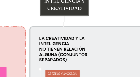 Mind Map: INTELIGENCIA Y CREATIVIDAD