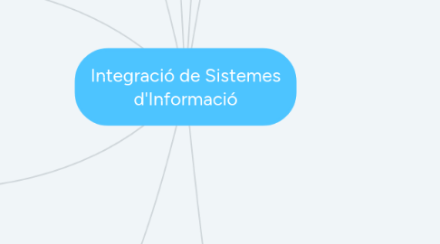 Mind Map: Integració de Sistemes d'Informació