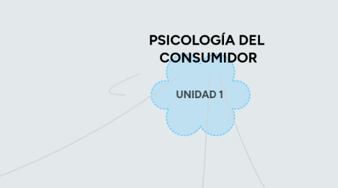 Mind Map: PSICOLOGÍA DEL CONSUMIDOR