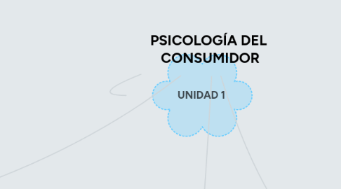 Mind Map: PSICOLOGÍA DEL  CONSUMIDOR