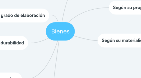 Mind Map: Bienes
