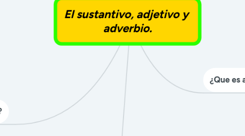 Mind Map: El sustantivo, adjetivo y adverbio.