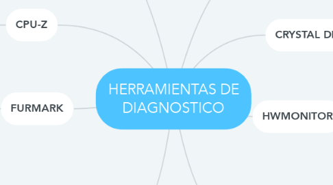 Mind Map: HERRAMIENTAS DE DIAGNOSTICO