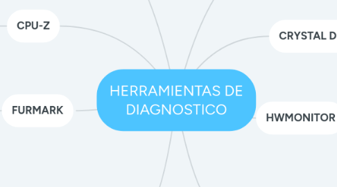 Mind Map: HERRAMIENTAS DE DIAGNOSTICO