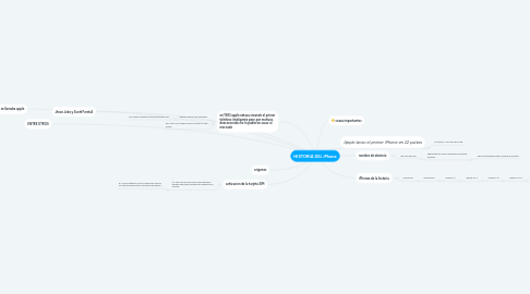 Mind Map: HISTORIA DEL iPhone