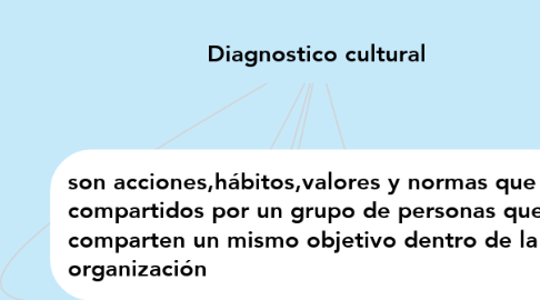 Mind Map: Diagnostico cultural